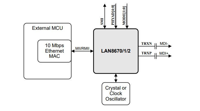 Block Diagram - Microchip Technology LAN8670/1/2 10BASE-T1S Ethernet PHY Transceivers